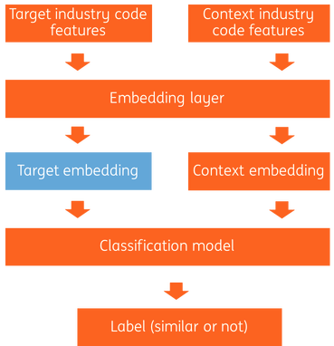 architecture of industry code embedding