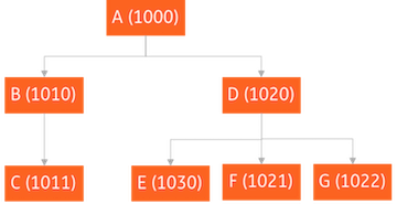 an example of a company tree with dummy NAICS code.