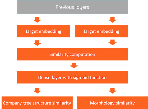 multi-loss output