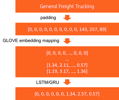 diagram of NAICS description embedding