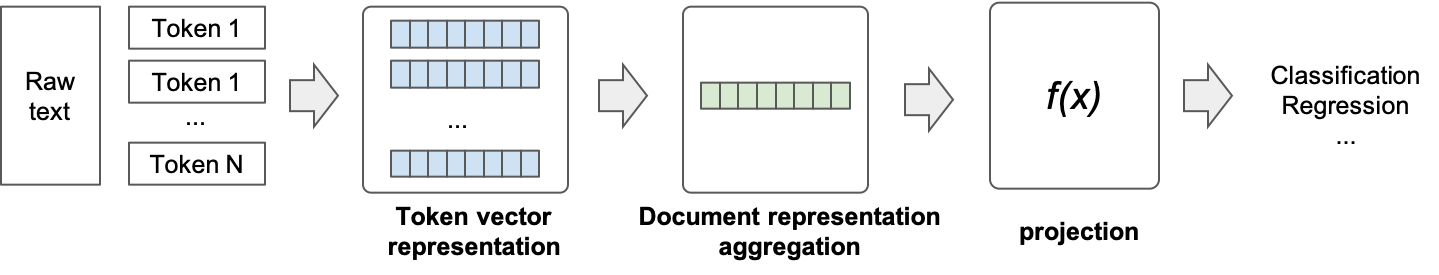 NLP pipeline