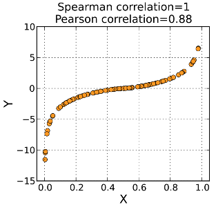 spearman rank correlation coefficient