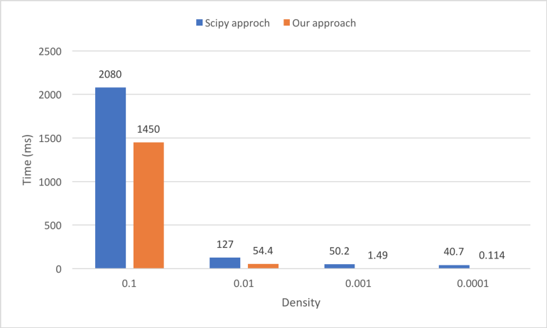 Bar plot of computation time in different sparse matrix density