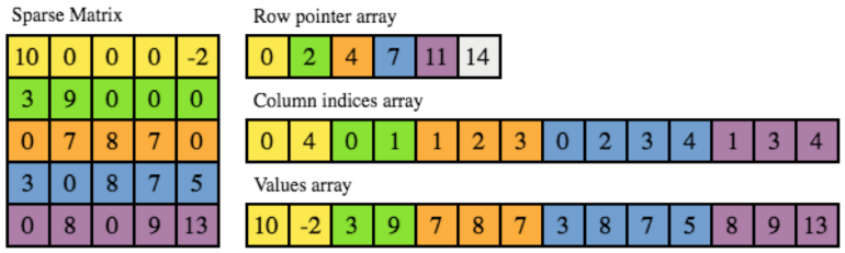 explanation of sparse matrix CSR format