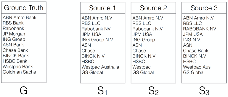 Conceptual example of the name matching problem at ING WBAA