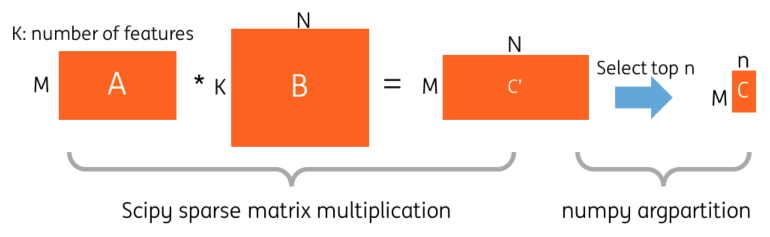 Sparse matrix multiplication and get top-n candidates