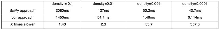 running time test with different sparsity of two matrices