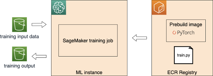 SageMaker training job