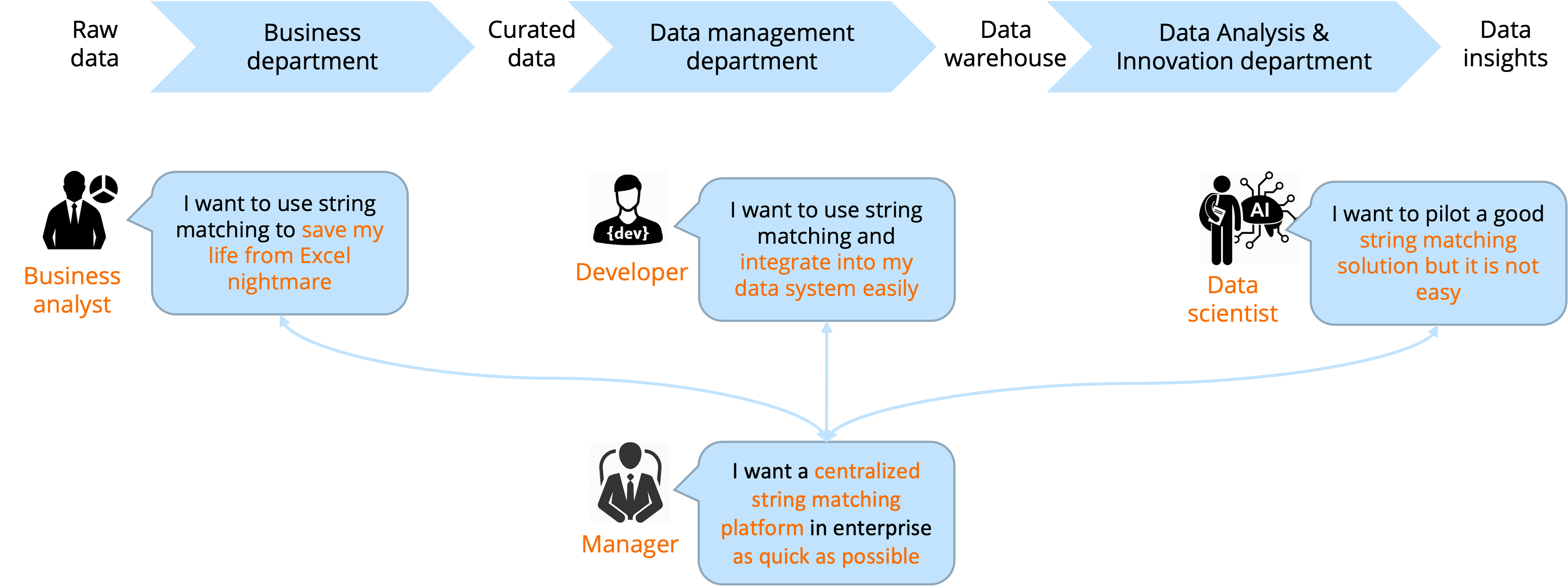 4 typical personas in enterprise who need string matching. (Source: author)